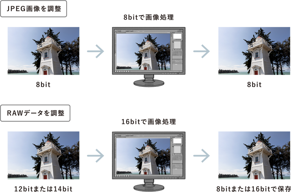JPEG画像を調整／RAWデータを調整