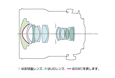 非球面レンズ、UDレンズ、SWCが構成されたレンズ構成図
