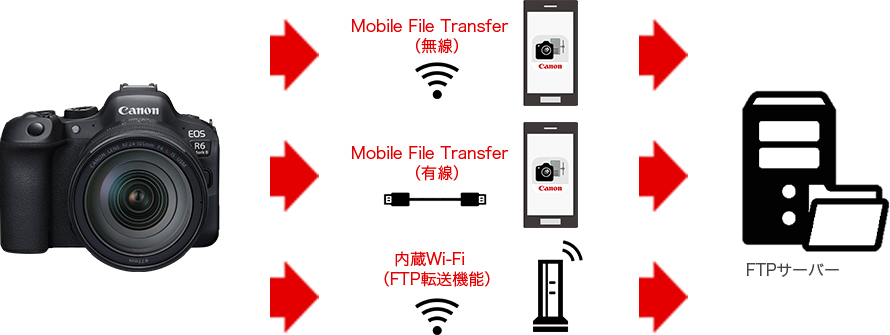 Mobile File Transfer利用例