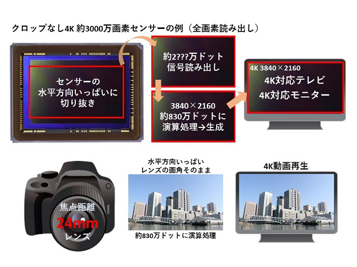 クロップなし4K 約3000万画素センサーの例(全画素読み出し) センサーの水平方向いっぱいに切り抜き 約2???万ドット信号読み出し 3840×2160約830万ドットに演算処理→生成 4K対応テレビ4K対応モニター