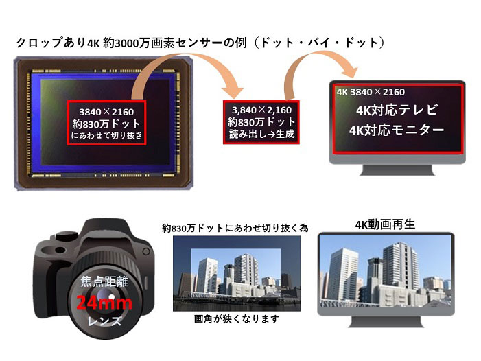クロップあり4K 約3000万画素センサーの例(ドット・バイ・ドット) 3840×2160約830万ドットに合わせて切り抜き 3840×2160約830万ドット読み出し→生成 4K対応テレビ4K対応モニター