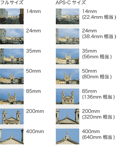 フルサイズ 14mm 24mm 35mm 50mm 85mm 200mm 400mm APS-Cサイズ 14mm（22.4mm相当） 24mm（38.4mm相当） 35mm（56mm相当） 50mm（80mm相当） 85mm（136mm相当） 200mm（320mm相当） 400mm（640mm相当）