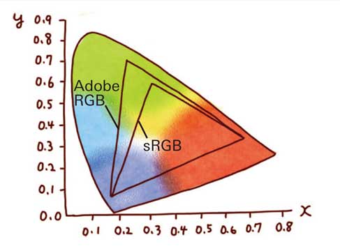 縦軸がAdobe RGB、横軸がsRGBの色空間のグラフ