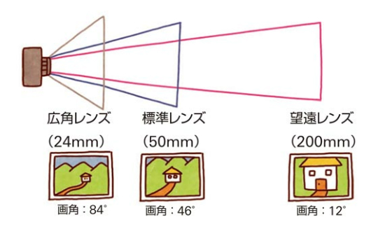 カメラ の 画 角 と は