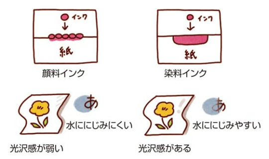 顔料インク
