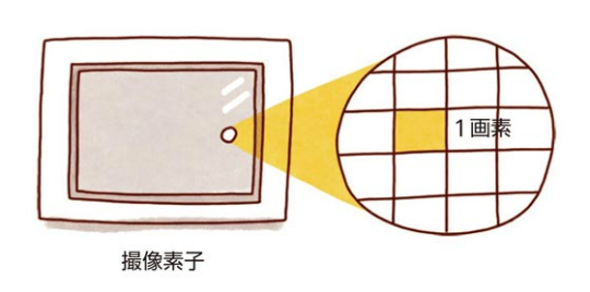 画素を説明したイラスト