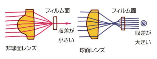 非球面レンズ、球面レンズの収差の違いを示した図