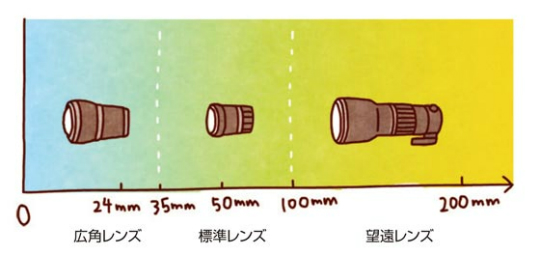 図：広角レンズ、標準レンズ、望遠レンズの順で焦点距離が遠くなることを示している