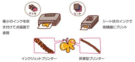 インクジェットプリンターと昇華型プリンターそれぞれの印刷方法のイメージ図