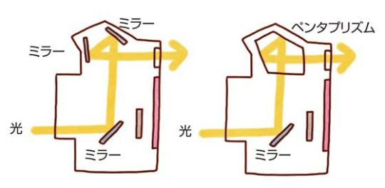ペンタダハミラーとペンタプリズムの違い