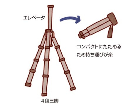三脚の形状を説明したイラスト