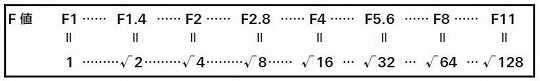 F値の数値の図