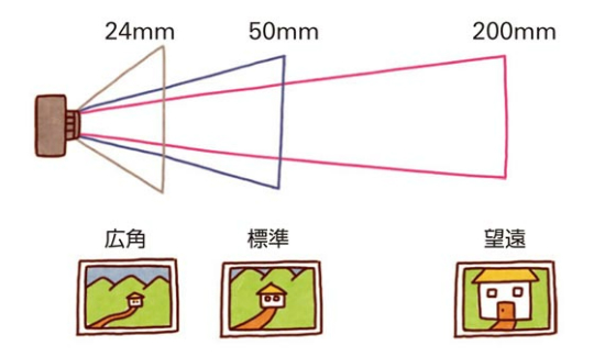 焦点距離を説明したイラスト