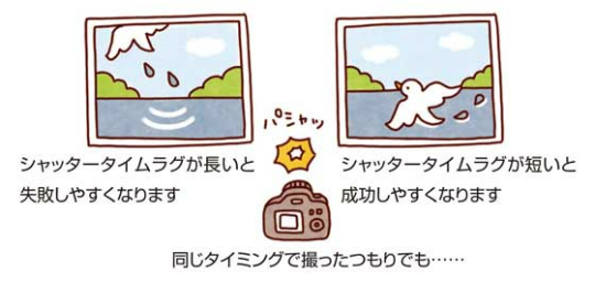 シャッタータイムラグを説明したイラスト