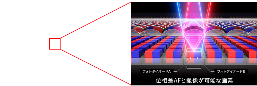 フォトダイオードA フォトダイオードB 位相差AFと現像が可能な画質