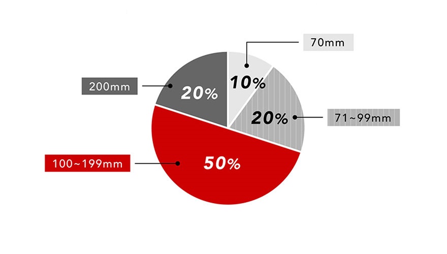 70mm 10%、71-99mm 20%、100-199mm 50%、200mm 20%