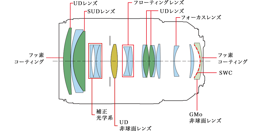 図：RF70-200mm F2.8 L IS USMの構成図