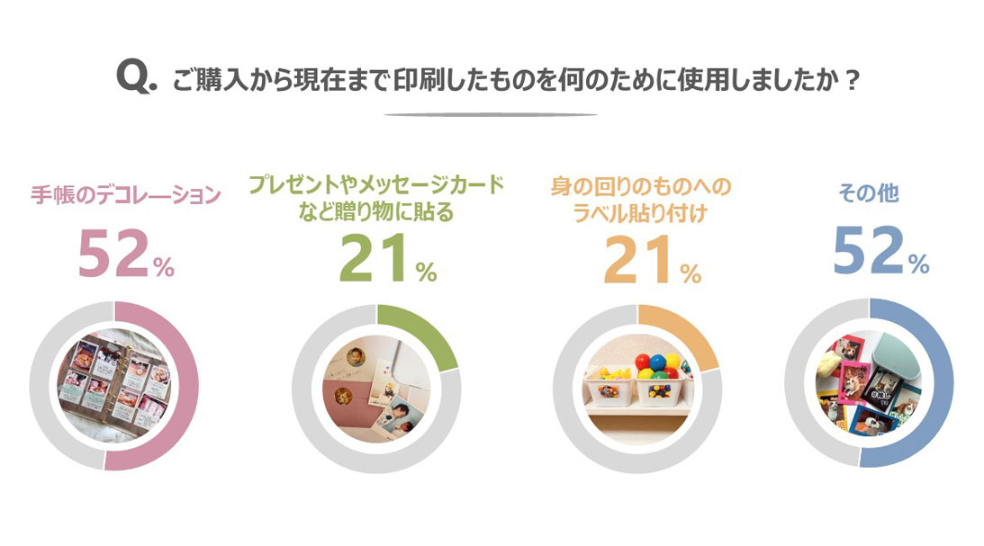 Q.ご購入から現在まで印刷したものを何のために使用しましたか? 手帳のデコレーション52% プレゼントやメッセージカードなど贈り物に貼る21% 身の回りのものへのラベル貼り付け21% その他52%