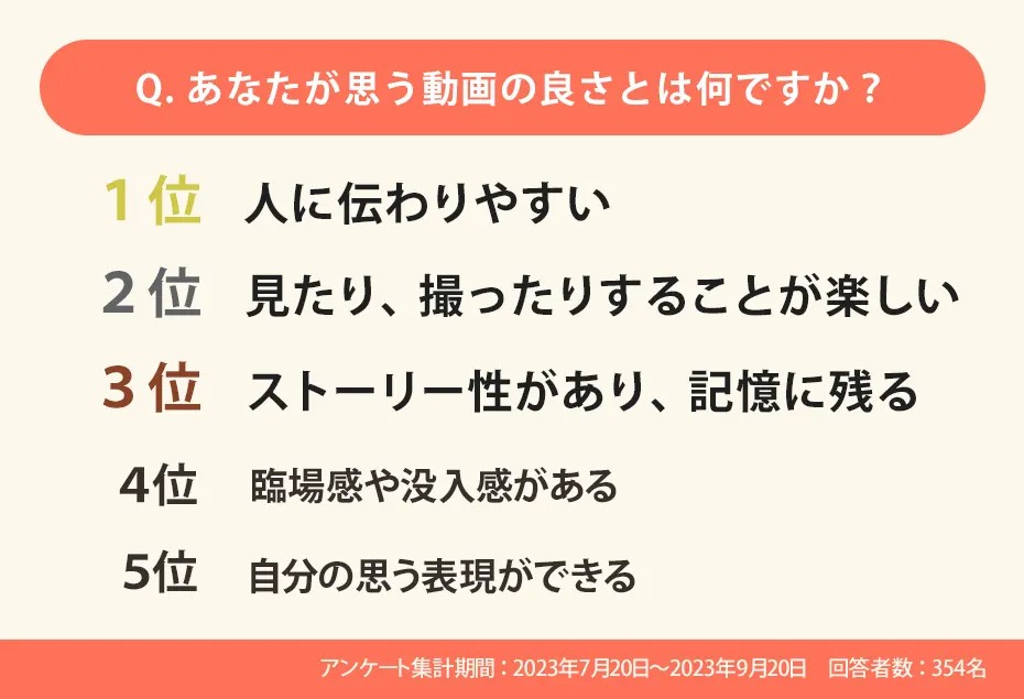 アンケート結果:動画の良さ