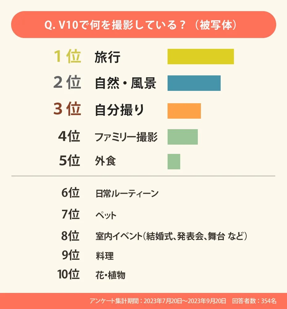 アンケート結果:何を撮影している?