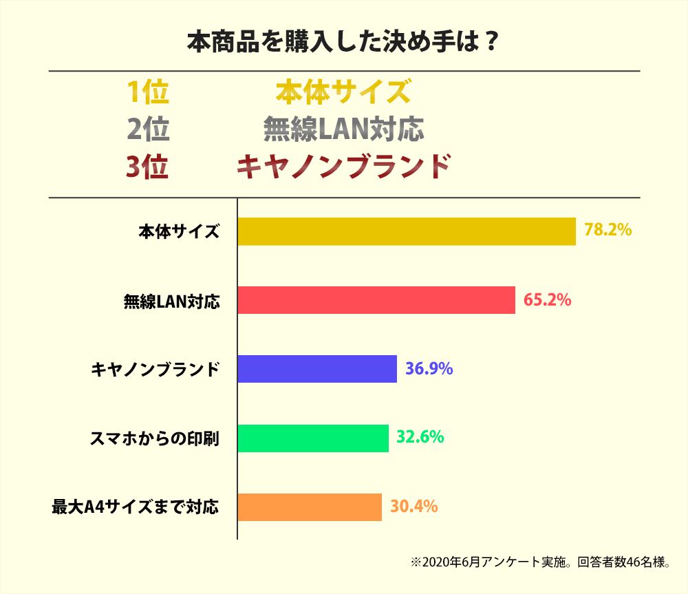 本商品を購入した決め手は? 1位 本体サイズ 2位 無線LAN対応 3位 キヤノンブランド 本体サイズ78.2% 無線LAN対応65.2% キヤノンブランド36.9% スマホからの印刷32.6% 最大A4サイズまで対応30.4% ※2020年6月アンケート実施。回答者数46名様。