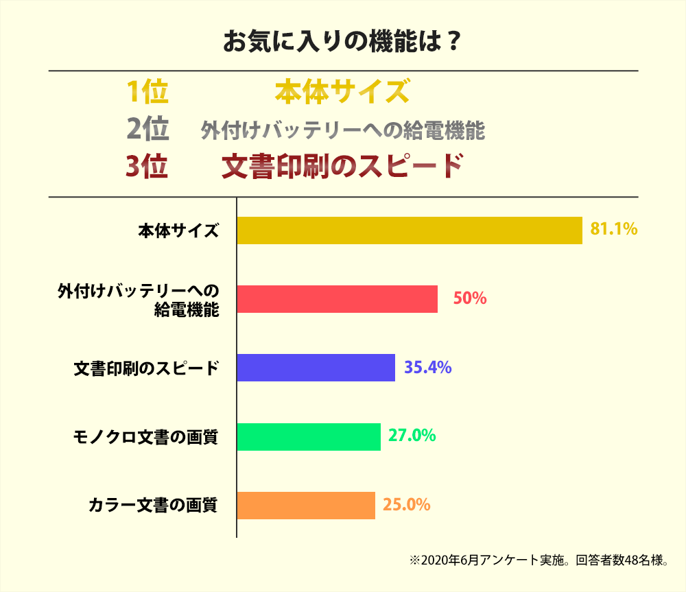 お気に入りの機能は? 1位 本体サイズ 2位 外付けバッテリーへの給電機能 3位 文書印刷のスピード 本体サイズ81.1% 外付けバッテリーへの給電機能50% 文書印刷のスピード35.4% モノクロ文書の画質27.0% カラー文書の画質25.0% ※2020年6月アンケート実施。回答者数46名様。