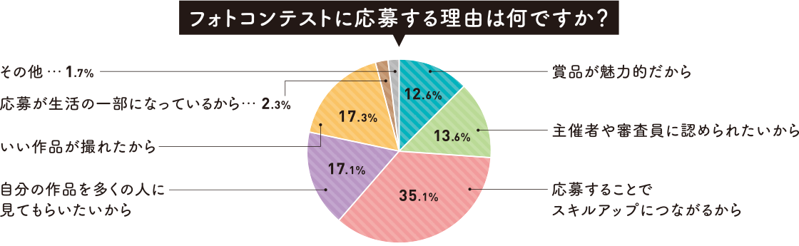 グラフ:フォトコンテストに応募する理由は何ですか?