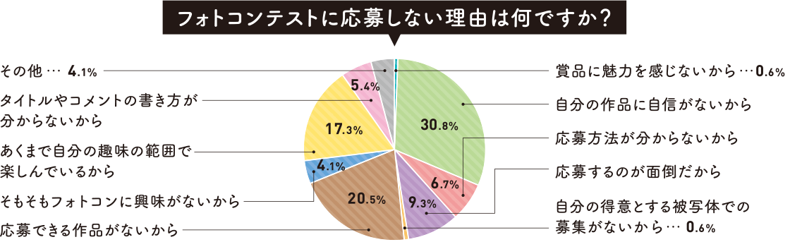 グラフ:フォトコンテストに応募しない理由は何ですか?