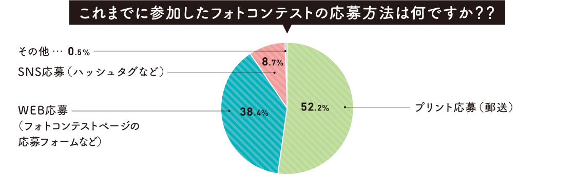 グラフ:これまでに参加したフォトコンテストの応募方法は何ですか??