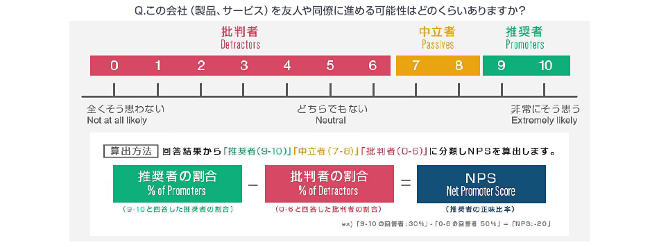 Q. この会社（製品、サービス）を友人や同僚に進める可能性はどのくらいありますか？ 算出方法 回答結果から「推奨者（9-10）」「中立者（7-8）」「批判者（0-6）」に分類しNPSを算出します。推奨者の割合 % of Promoters （9-10と回答した推奨者の割合）-批判者の割合 % of Detractors （0-6と回答した批判者の割合）=NPS Net Promoter Score （推奨者の正味比率）ex）「9-10の回答者：30%」-「0-6の回答者50%」=「NPS：-20」