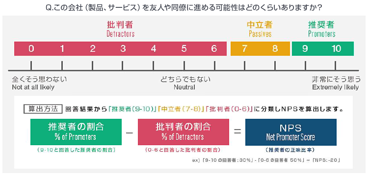 Q. この会社（製品、サービス）を友人や同僚に進める可能性はどのくらいありますか？ 算出方法 回答結果から「推奨者（9-10）」「中立者（7-8）」「批判者（0-6）」に分類しNPSを算出します。推奨者の割合 % of Promoters （9-10と回答した推奨者の割合）-批判者の割合 % of Detractors （0-6と回答した批判者の割合）=NPS Net Promoter Score （推奨者の正味比率）ex）「9-10の回答者：30%」-「0-6の回答者50%」=「NPS：-20」