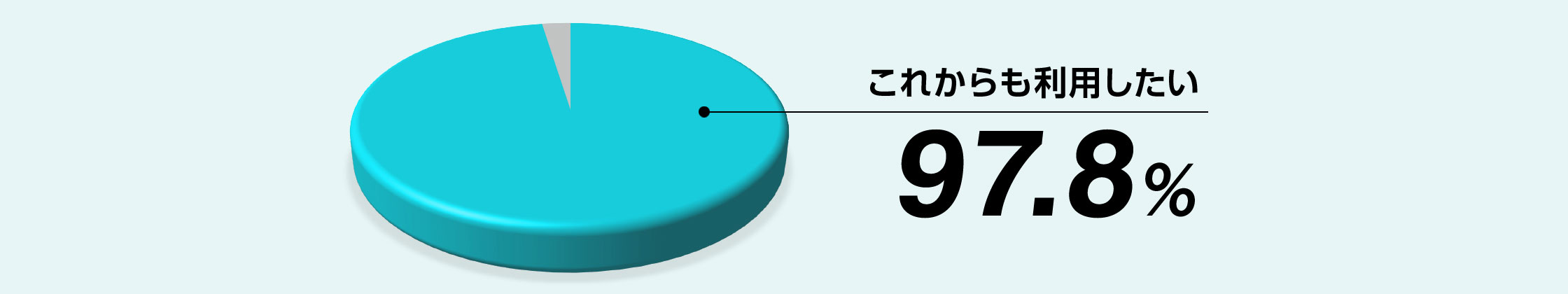 これからも利用したいユーザーが97.8％