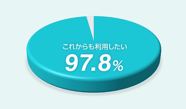 これからも利用したいユーザーが97.8％