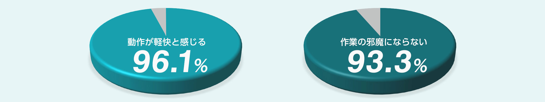 動作が軽快と感じるユーザーが96.1％、作業の邪魔にならないユーザーが93.3％