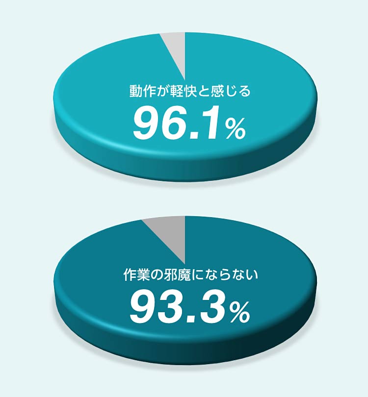 動作が軽快と感じるユーザーが96.1％、作業の邪魔にならないユーザーが93.3％