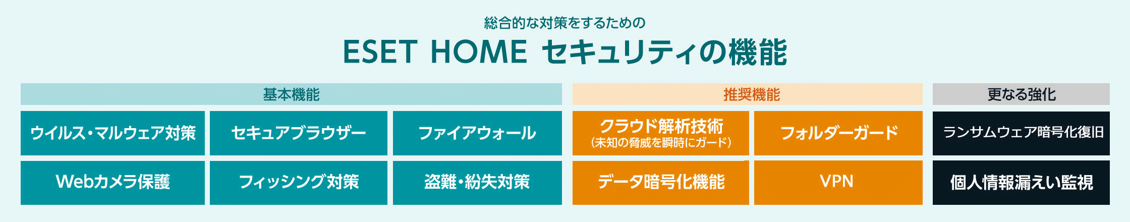 総合的な対策をするための ESET HOME セキュリティの機能。基本機能：ウイルス・マルウェア対策、セキュアブラウザー、ファイアウォール、Webカメラ保護、フィッシング対策、盗難・紛失対策。推奨機能：クラウド解析技術（未知の脅威を瞬時にガード）、フォルダーガード、データ暗号化機能、VPN。更なる強化：ランサムウェア暗号化復旧、個人情報漏えい監視。