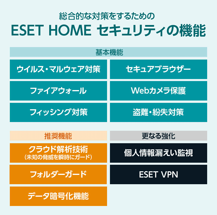 総合的な対策をするための ESET HOME セキュリティの機能。基本機能：ウイルス・マルウェア対策、セキュアブラウザー、ファイアウォール、Webカメラ保護、フィッシング対策、盗難・紛失対策。推奨機能：クラウド解析技術、フォルダーガード、データ暗号化機能。更なる強化：個人情報漏えい監視、ESET VPN。