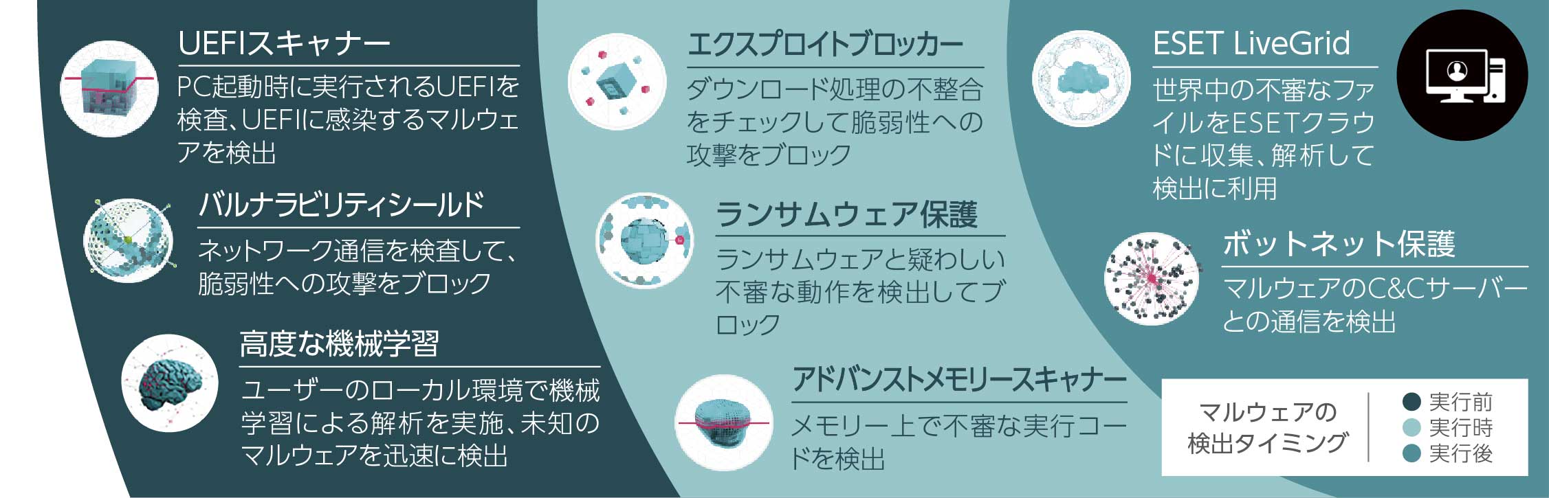 マルウェアの検出タイミング：実行前は、UEFIスキャナー、パルナラビリティシールド、高度な機械学習。実行時は、エクスプロイトブロッカー、ランサムウェア保護、アドバンストメモリースキャナー。実行後は、ESET LiveGrid、ボットネット保護。