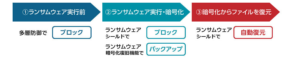 (1)ランサムウェア実行前:多層防御でブロック。 (2)ランサムウェア実行・暗号化の段階:ランサムウェアシールドでブロック、またはランサムウェア暗号化復旧機能でバックアップ。 (3)暗号化からファイルを復元:ランサムウェアシールドで自動復元。