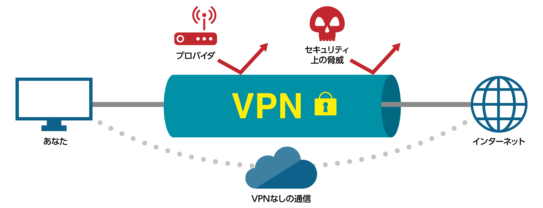 VPNを使用してインターネットに接続することで、プロバイダやセキュリティ上の脅威を防ぐイメージ