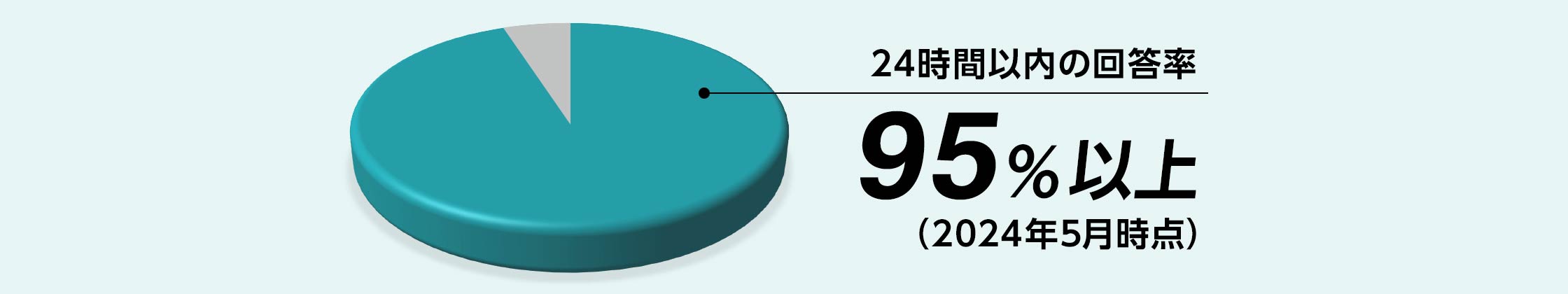 24時間以内の回答率95％以上（2024年5月時点）