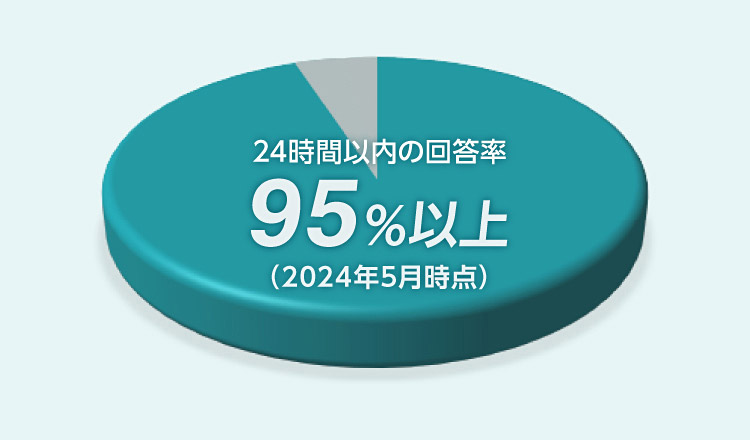 24時間以内の回答率95％以上（2024年5月時点）