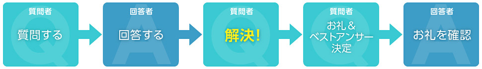 質問・回答コミュニティのフロー：質問者が質問する、回答者が回答する、解決。質問者がお礼 & ベストアンサー決定、回答者がお礼を確認。