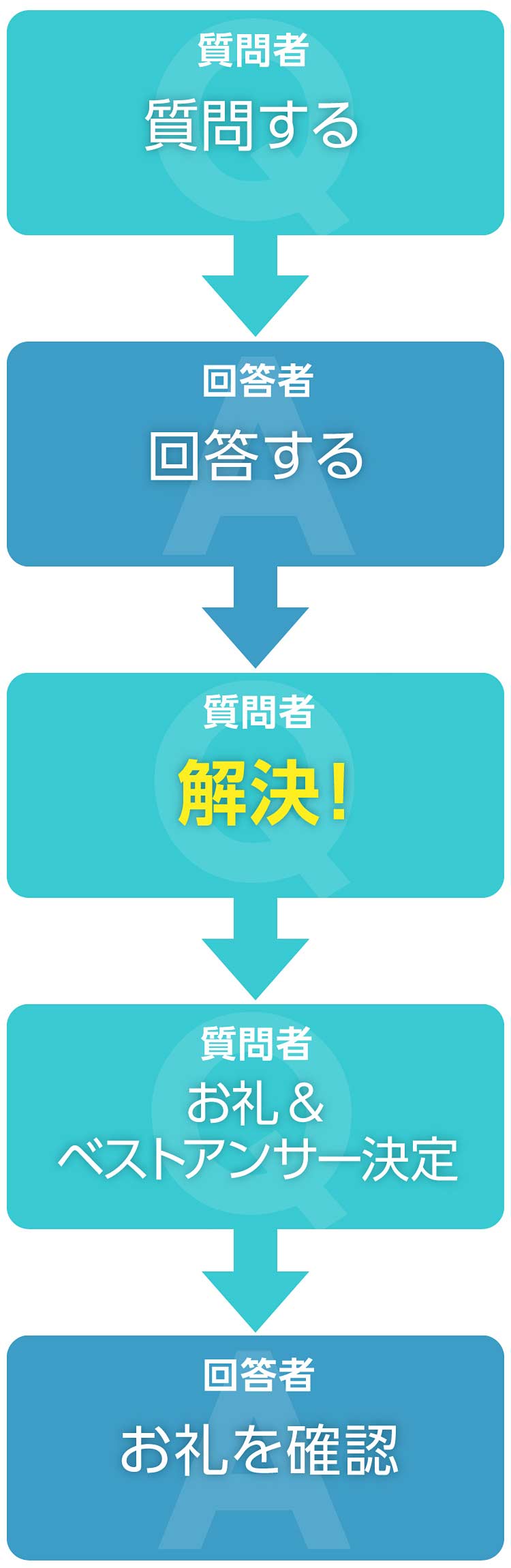 質問・回答コミュニティのフロー：質問者が質問する、回答者が回答する、解決。質問者がお礼 & ベストアンサー決定、回答者がお礼を確認。