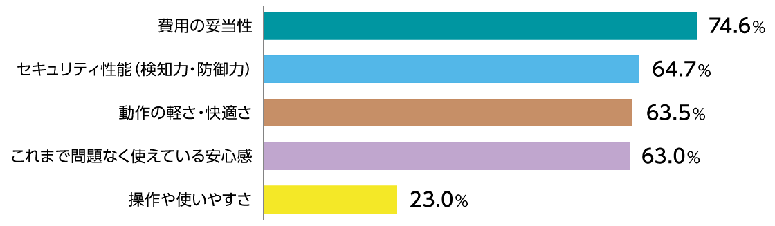 費用の妥当性 74.6％ セキュリティ性能（検知力・防御力） 64.7％ 動作の軽さ・快適さ 63.5％ これまで問題なく使えている安心感 63.0％ 操作や使いやすさ 23.0％