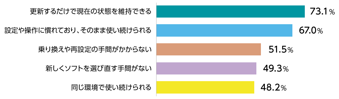 更新するだけで現在の状態を維持できる 73.1% 設定や操作に慣れており、そのまま使い続けられる 67.0% 乗り換えや再設定の手間がかからない 51.5% 新しくソフトを選び直す手間がない 49.3% 同じ環境で使い続けられる 48.2%
