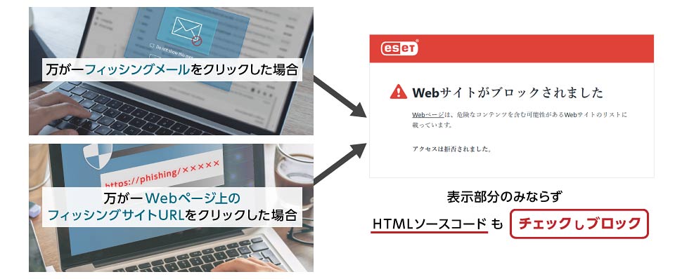 万が一フィッシングメール・Webページ上のフィッシングサイトURLをクリックした場合に、ESETが表示部分のみならずHTMLソースコードもチェックしブロックする画面