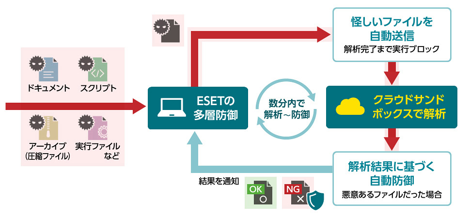 ESETの多層防御により、ドキュメントや実行ファイルなどから怪しいファイルを自動送信。クラウドサンドボックスで解析し、解析結果に基づく自動防御を行い、結果を通知するフロー図