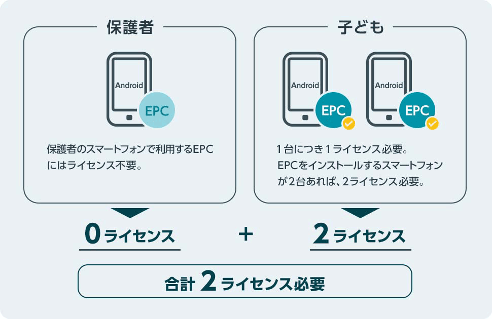 保護者0ライセンス＋子ども2ライセンス 合計2ライセンス必要