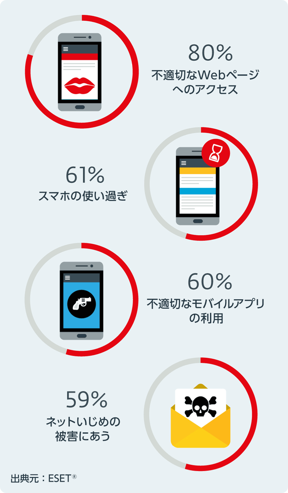 80%:不適切なWebページへのアクセス、61%:スマホの使い過ぎ、60%:不適切なモバイルアプリの利用、59%:ネットいじめの被害にあう
